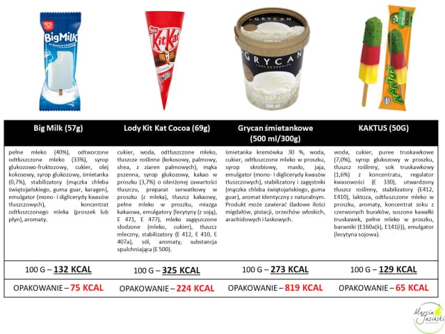 Ile kcal mają lody? Kaloryczność najpopularniejszych smaków lodów. Ile kcal mają lody? Kaloryczność najpopularniejszych smaków lodów.