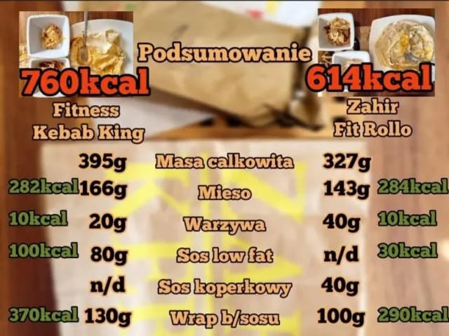 Ile kcal ma kebab na cienkim? Zaskakujące różnice w kaloryczności Ile kcal ma kebab na cienkim? Zaskakujące różnice w kaloryczności